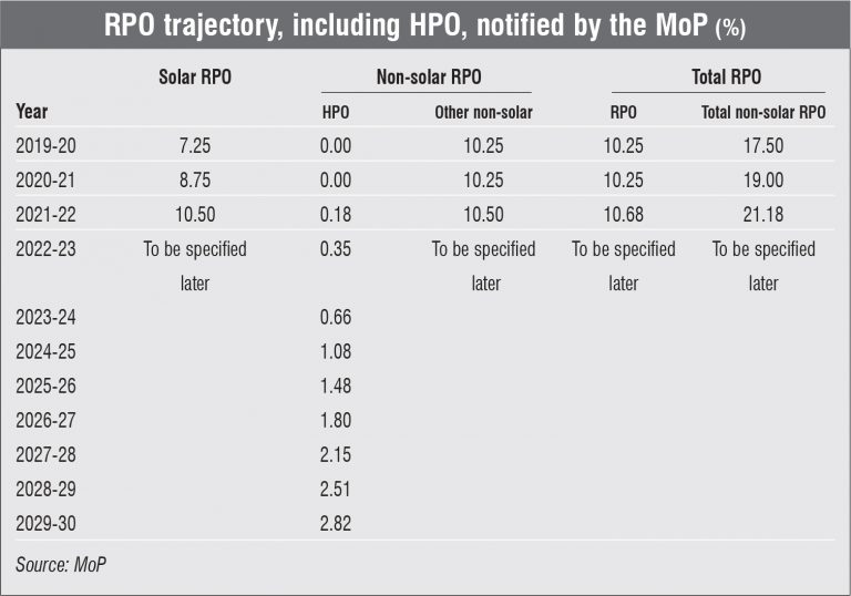 hydro-incentive-mop-notifies-hpo-trajectory-renewable-watch